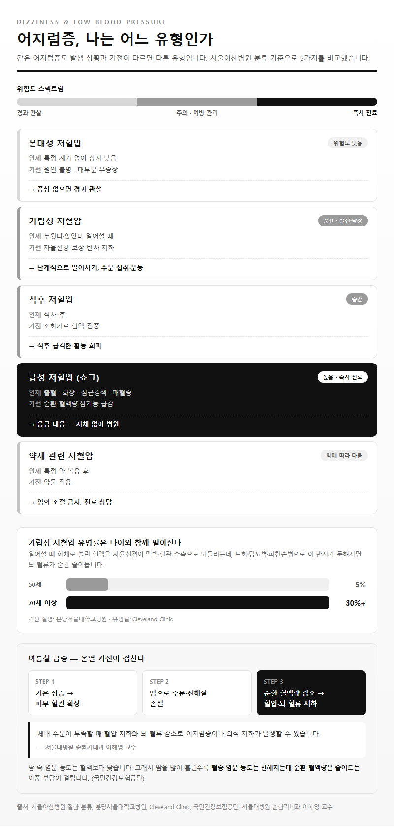 옵션·유형별 비교