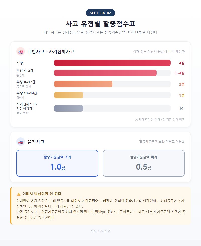 2. 사고 유형별 할증점수표