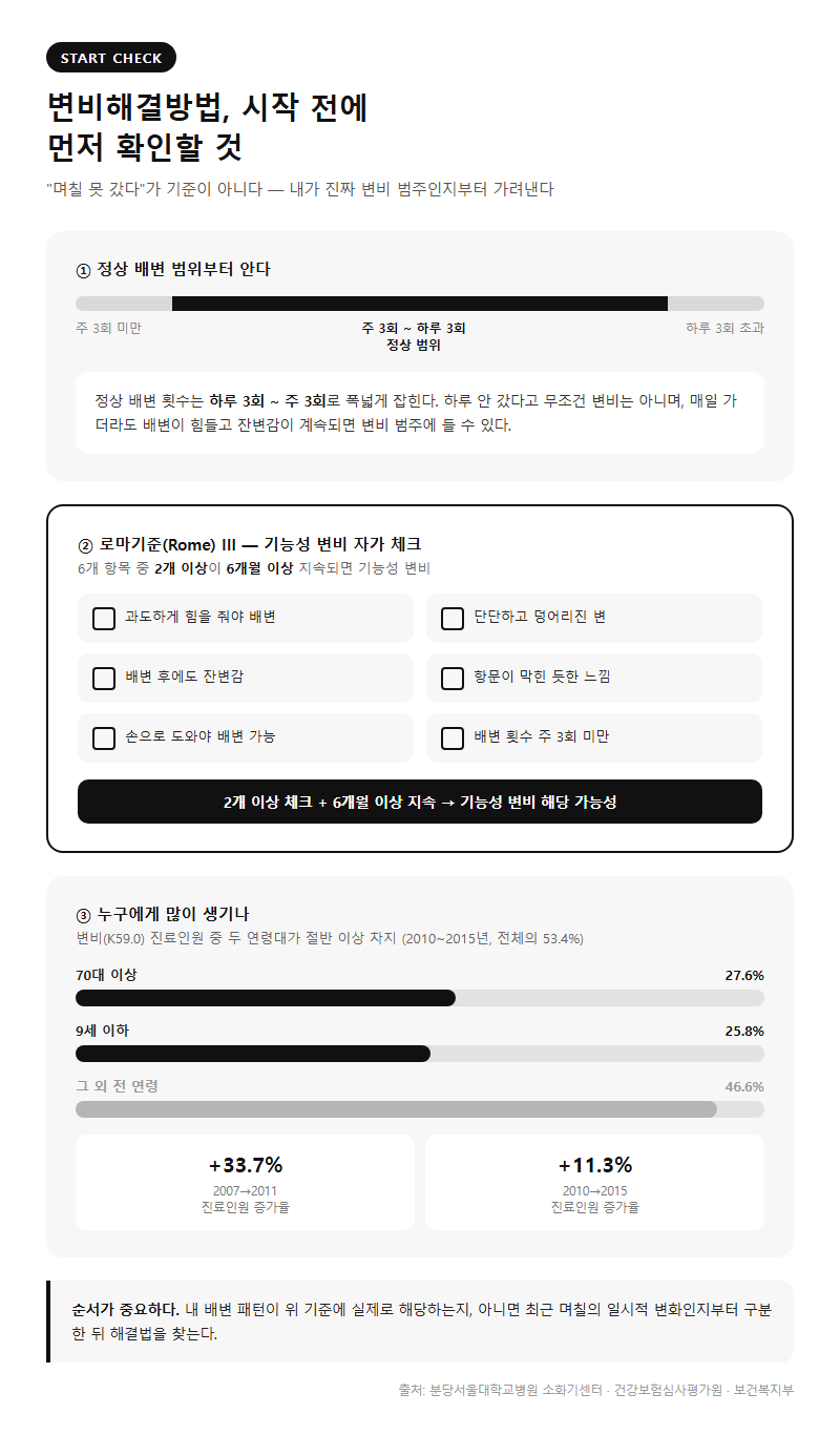 변비해결방법 시작 전 확인할 것
