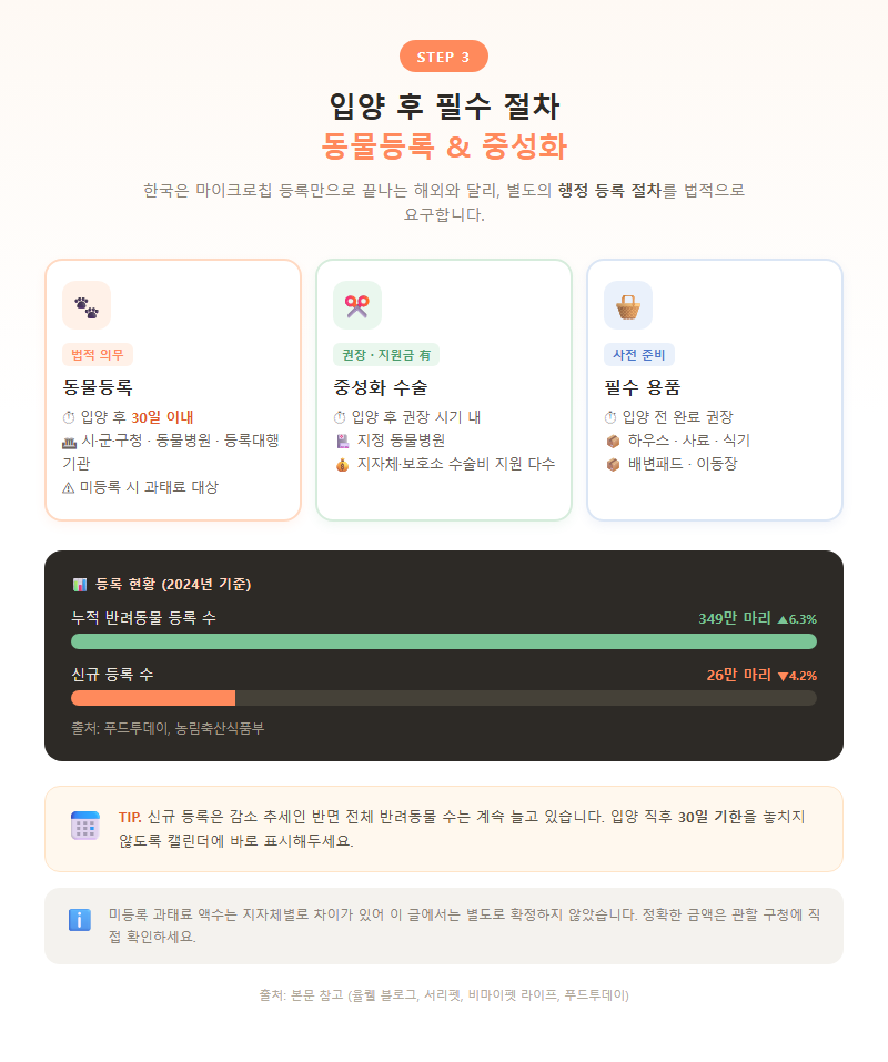 3. 입양 후 필수 절차 — 동물등록과 중성화
