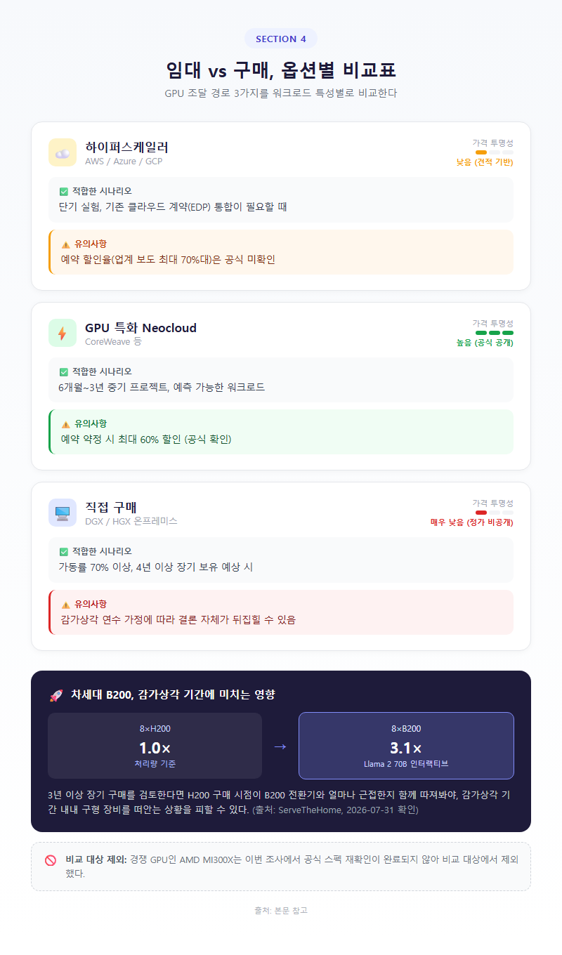 4. 임대 vs 구매, 옵션별 비교표