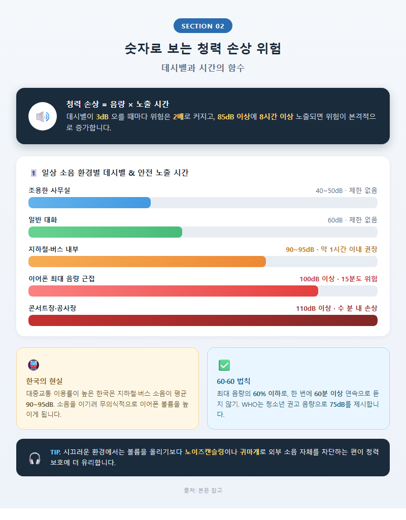 2. 숫자로 보는 청력 손상 위험 — 데시벨과 시간의 함수