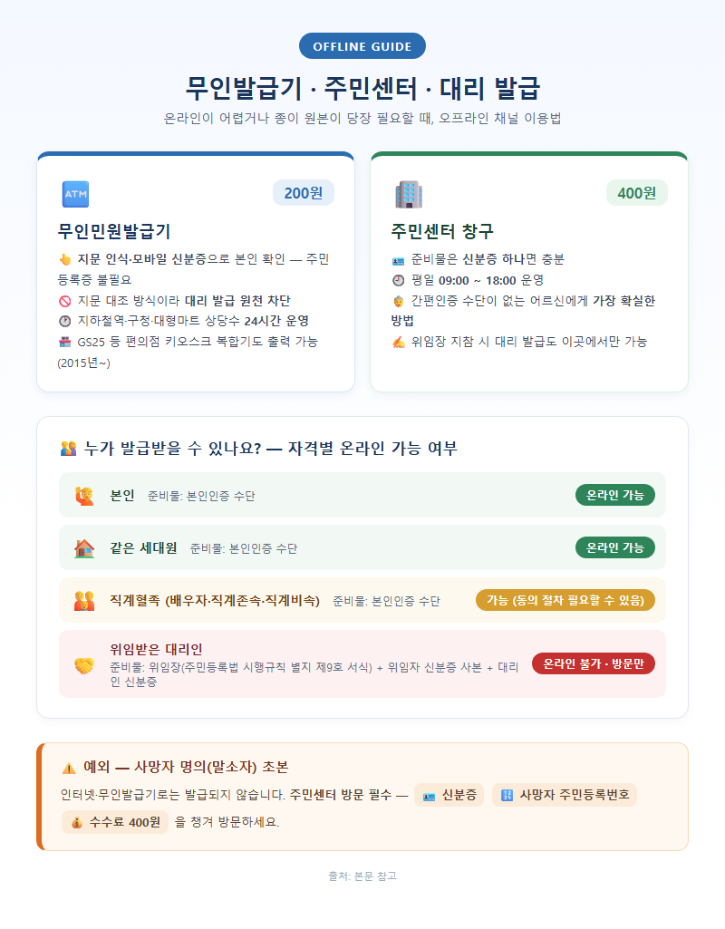 4. 무인발급기·주민센터·대리 발급 — 오프라인 채널 이용법