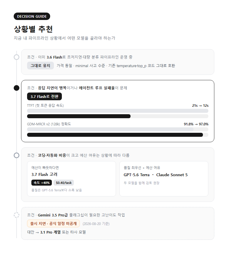 상황별 추천