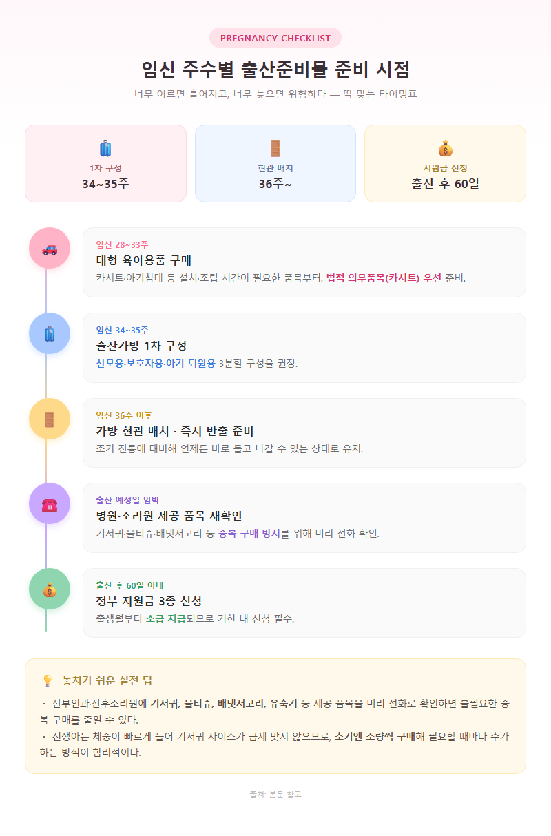 1. 임신 주수별 출산준비물 준비 시점