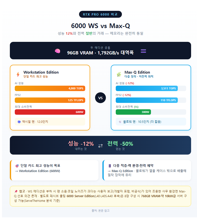 2. 6000 WS vs Max-Q — 성능 12%와 전력 절반의 거래