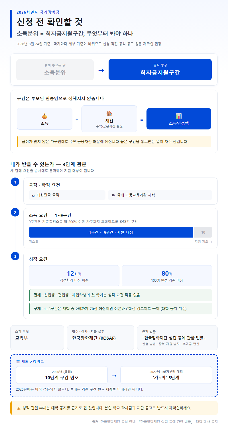 국가장학금 소득분위 시작 전 확인할 것