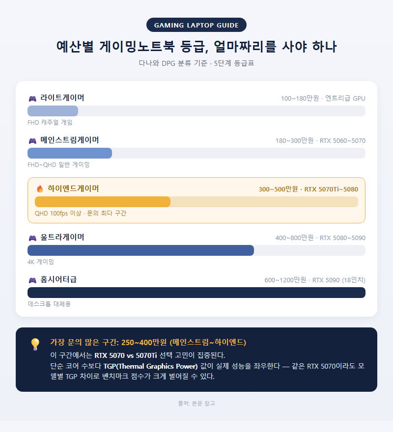 1. 예산별 게이밍노트북 등급, 얼마짜리를 사야 하나