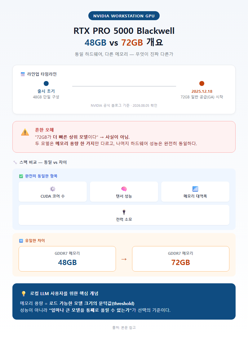 RTX PRO 5000 48GB 72GB 개요