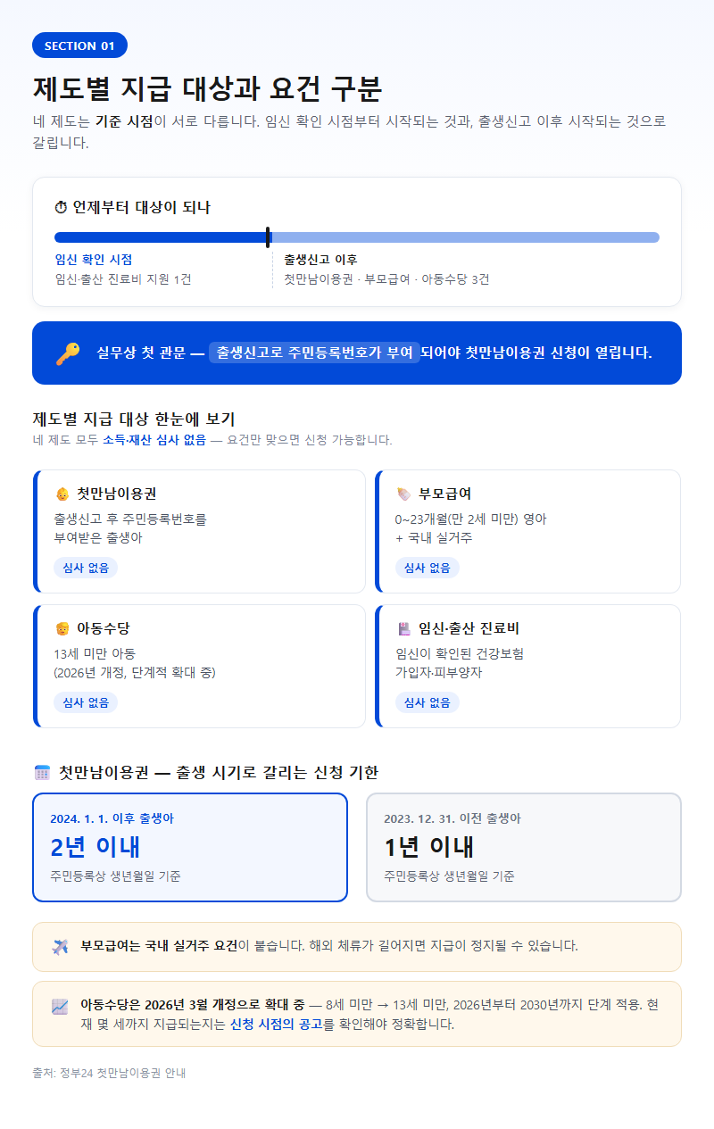1. 제도별 지급 대상과 요건 구분