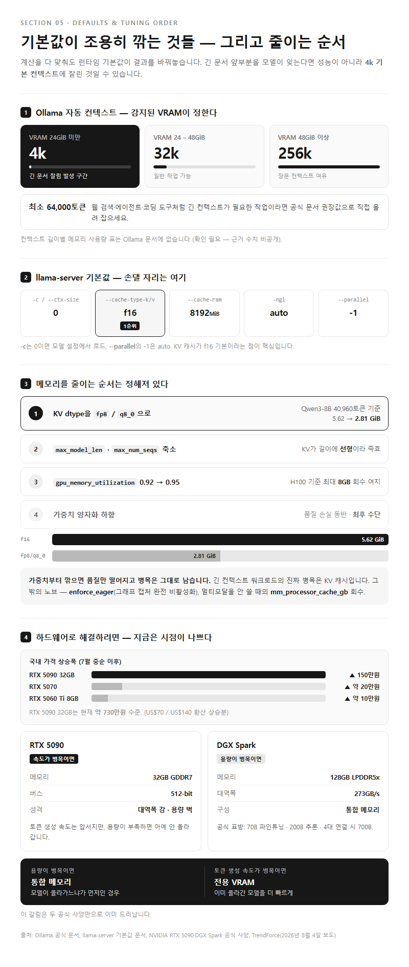 5. 기본값이 조용히 깎는 것들 — 그리고 줄이는 순서
