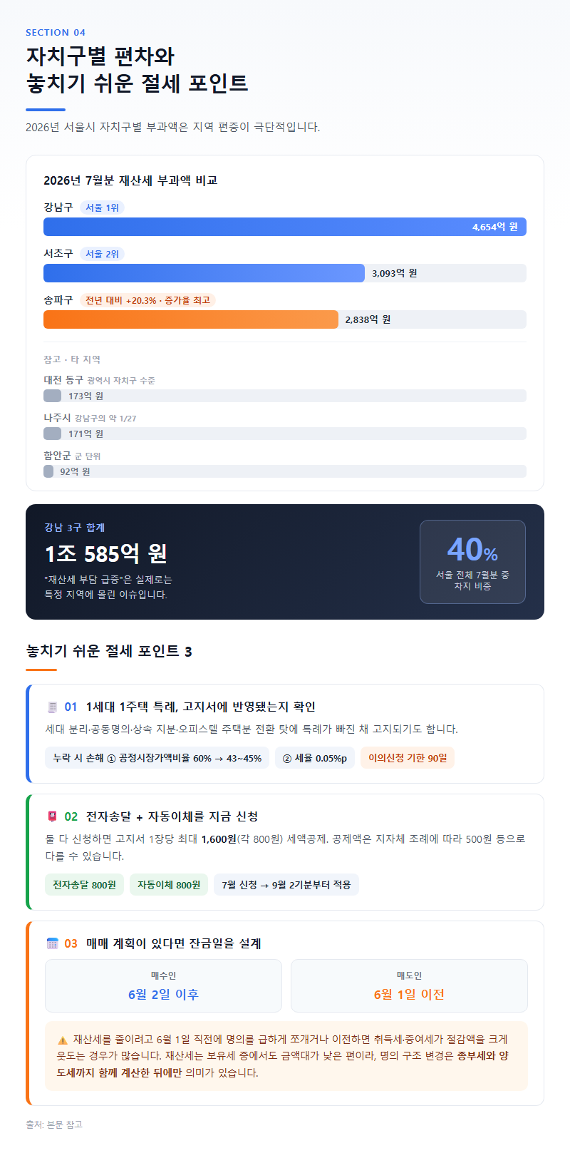 4. 자치구별 편차와 놓치기 쉬운 절세 포인트