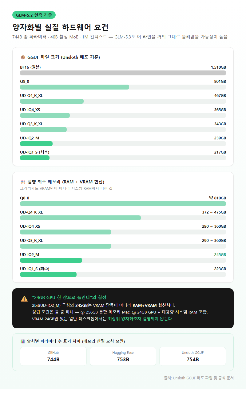2. GLM-5.2 기준 실질 하드웨어 요건