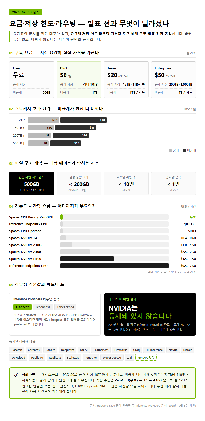 3. 요금·저장 한도·라우팅 — 2026년 9월 8일 실측값