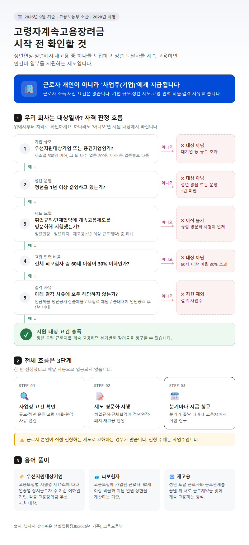 고령자계속고용장려금 시작 전 확인할 것