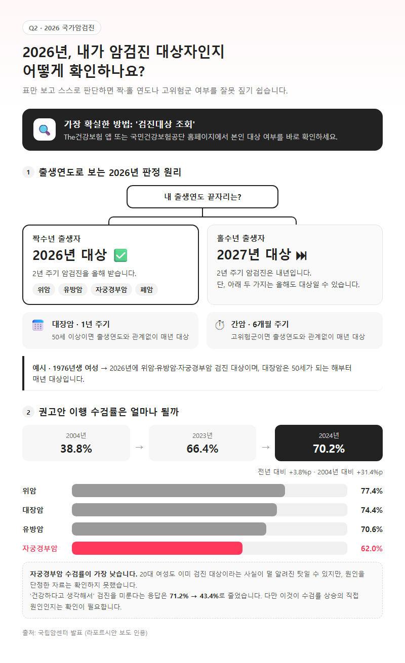 Q2. 2026년에 내가 암검진 대상자인지 어떻게 확인하나요?