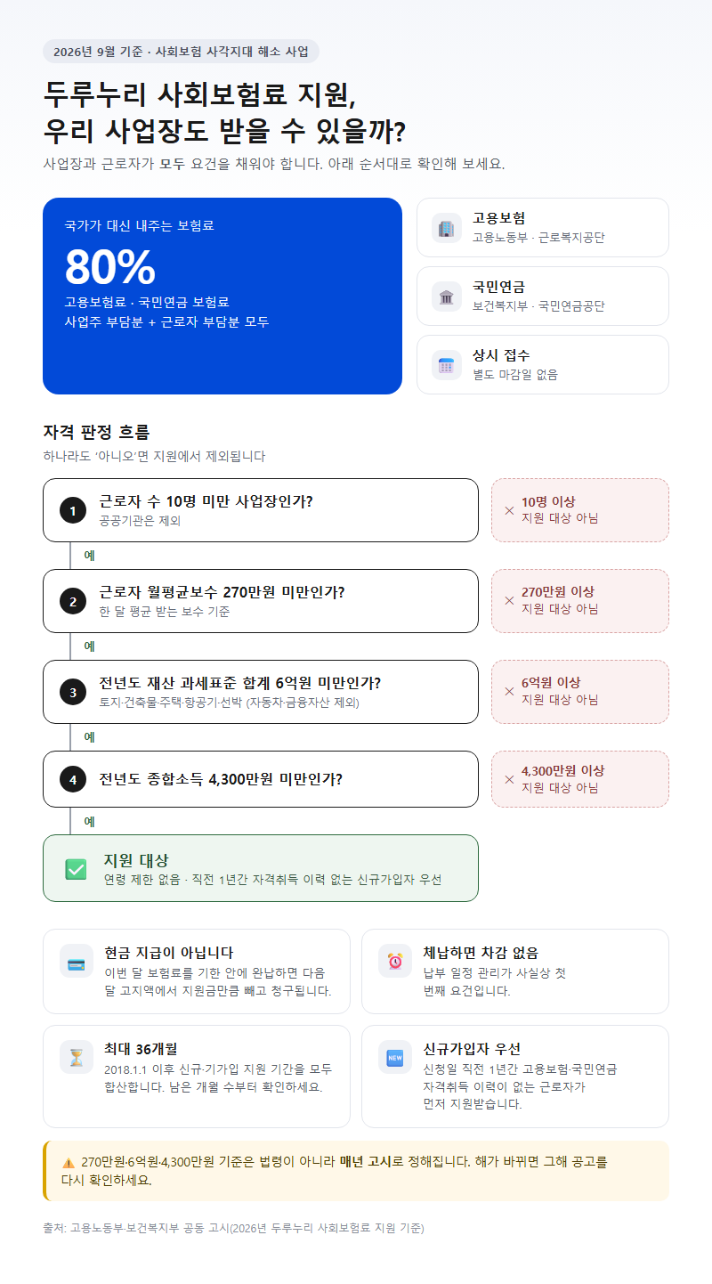 두루누리사회보험 시작 전 확인할 것