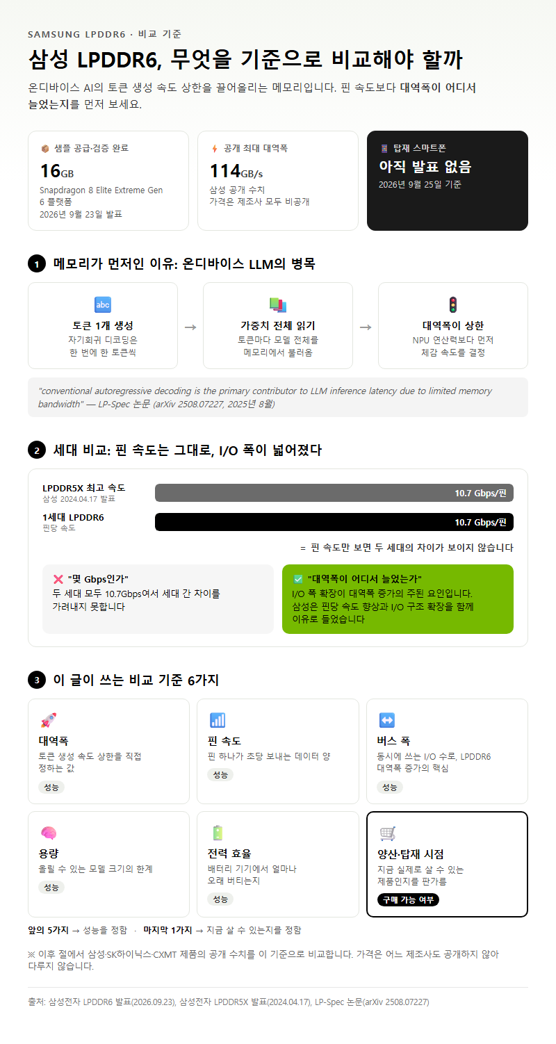 삼성LPDDR6, 무엇을 기준으로 비교해야 할까