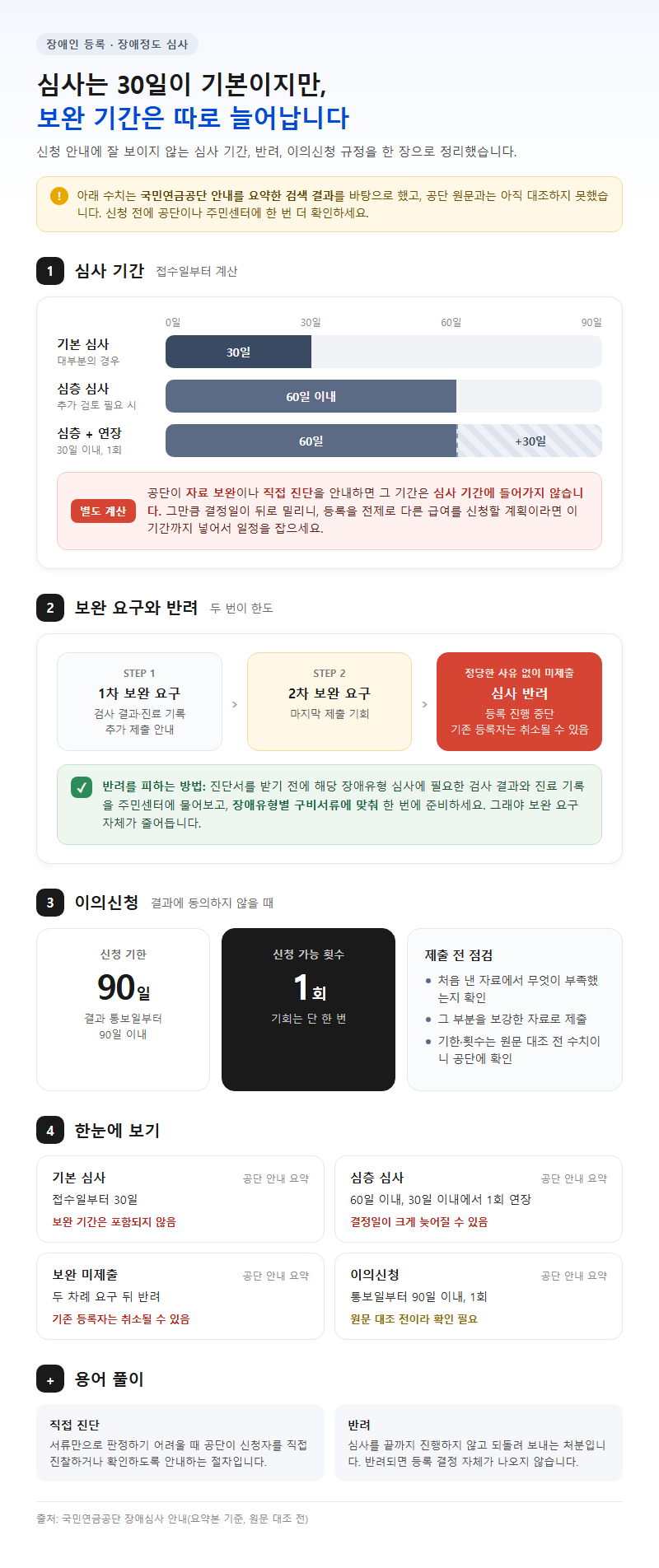 4. 장애정도 심사 기간이 늘어나는 이유와 반려·이의신청