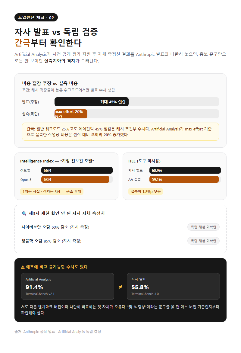 2. 자사 발표 vs 독립 검증 — 간극부터 확인