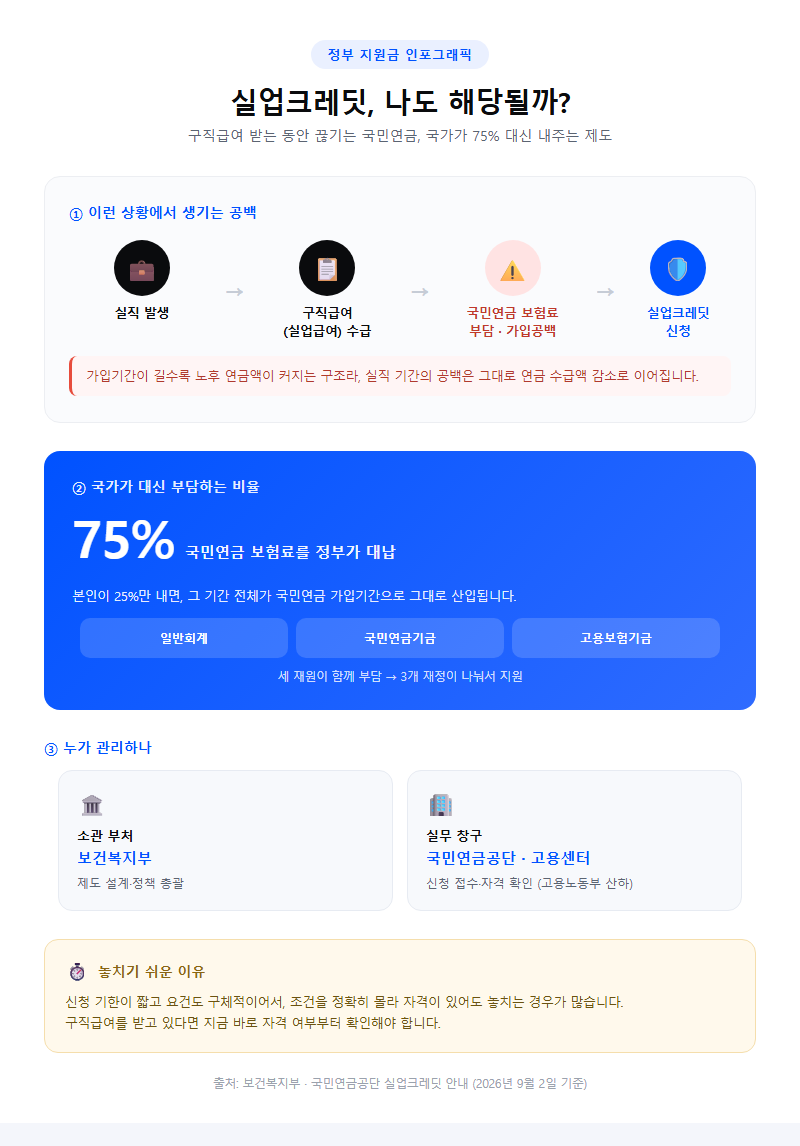 실업크레딧 신청조건 개요