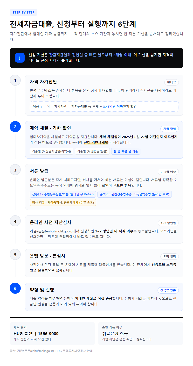 단계별 진행 순서