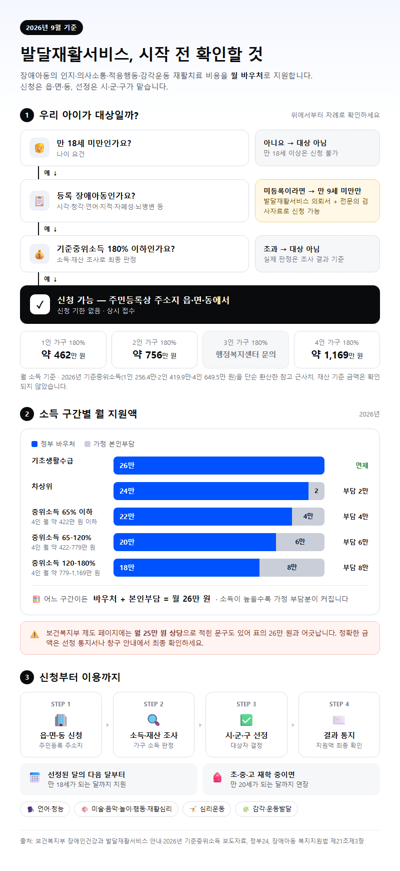 발달재활서비스 시작 전 확인할 것