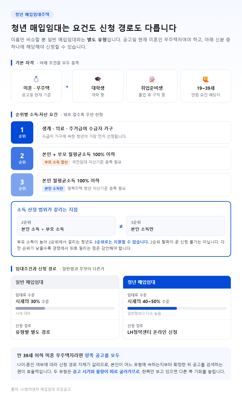 2. 청년 매입임대는 요건도 신청 경로도 다릅니다