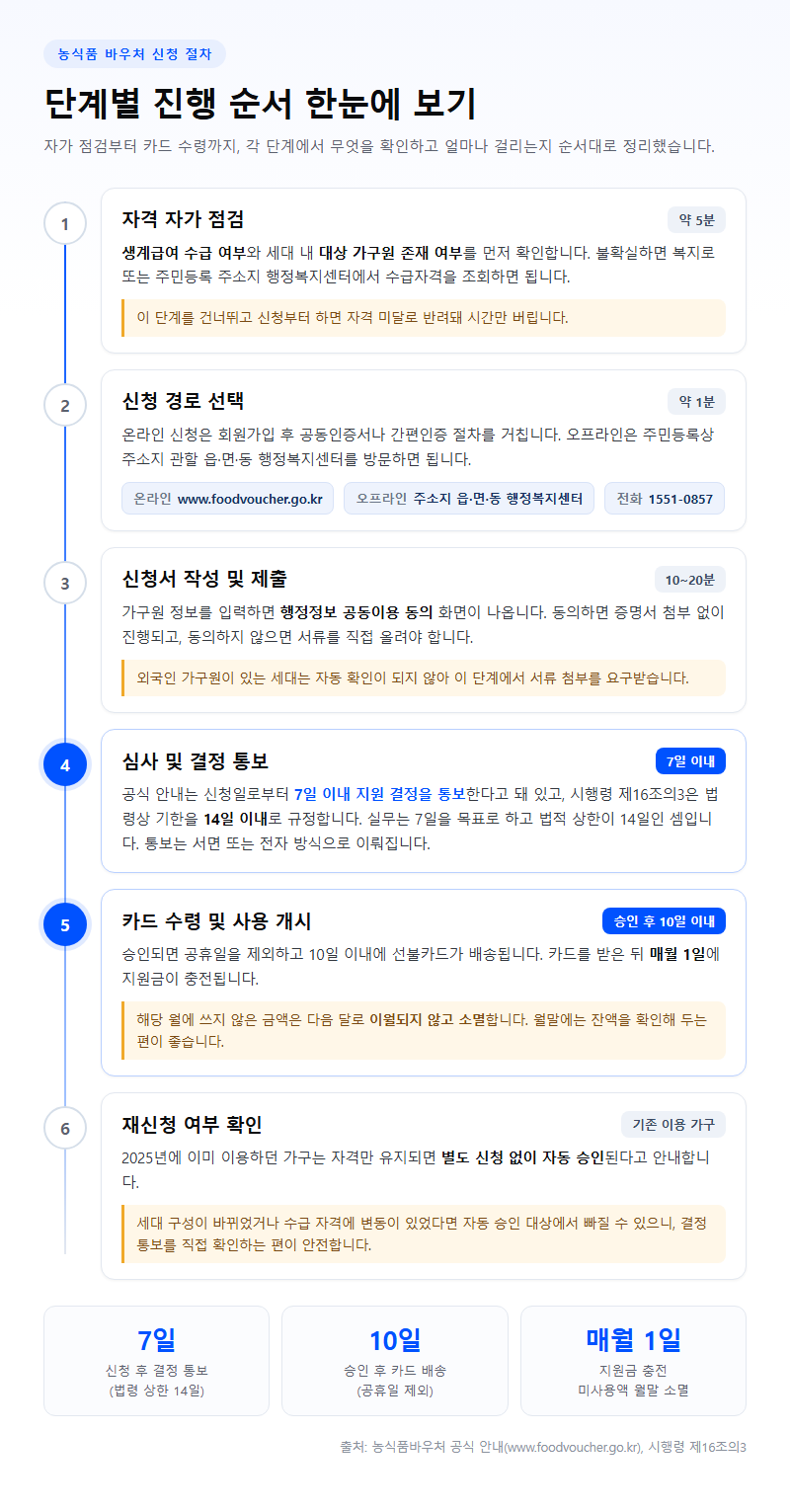 단계별 진행 순서