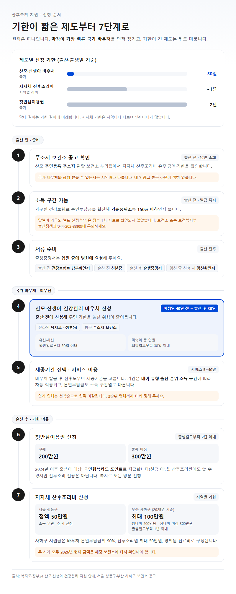 단계별 진행 순서