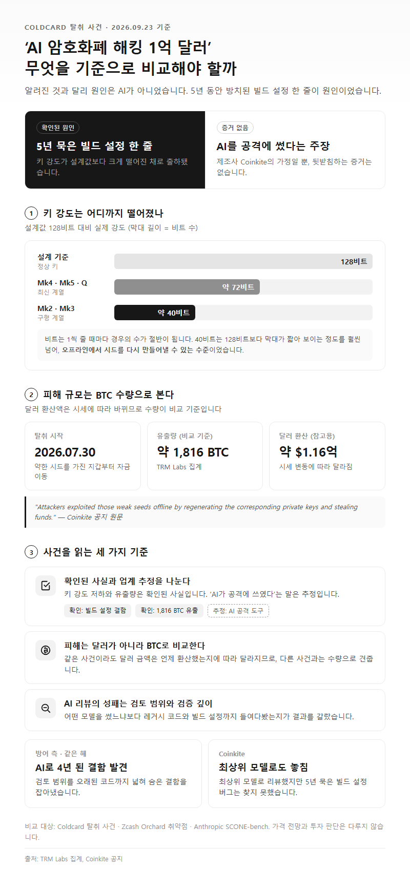 AI암호화폐해킹1억달러, 무엇을 기준으로 비교해야 할까