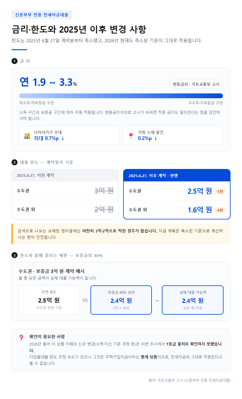 금리·한도와 2025년 이후 변경 사항