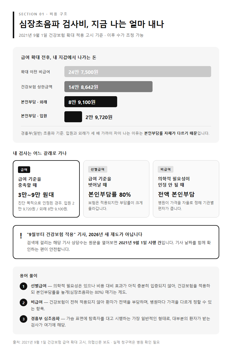 1. 검사비는 얼마인가 — 2021년 급여 확대 이후 본인부담 구조