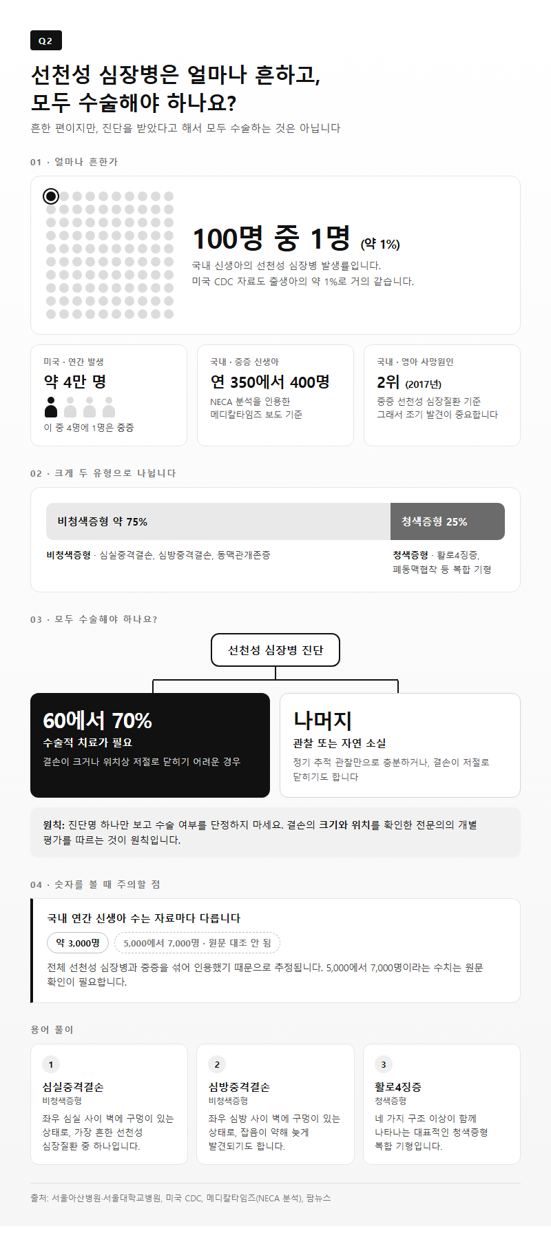 Q2. 선천성 심장병은 얼마나 흔하고, 모두 수술해야 하나요?