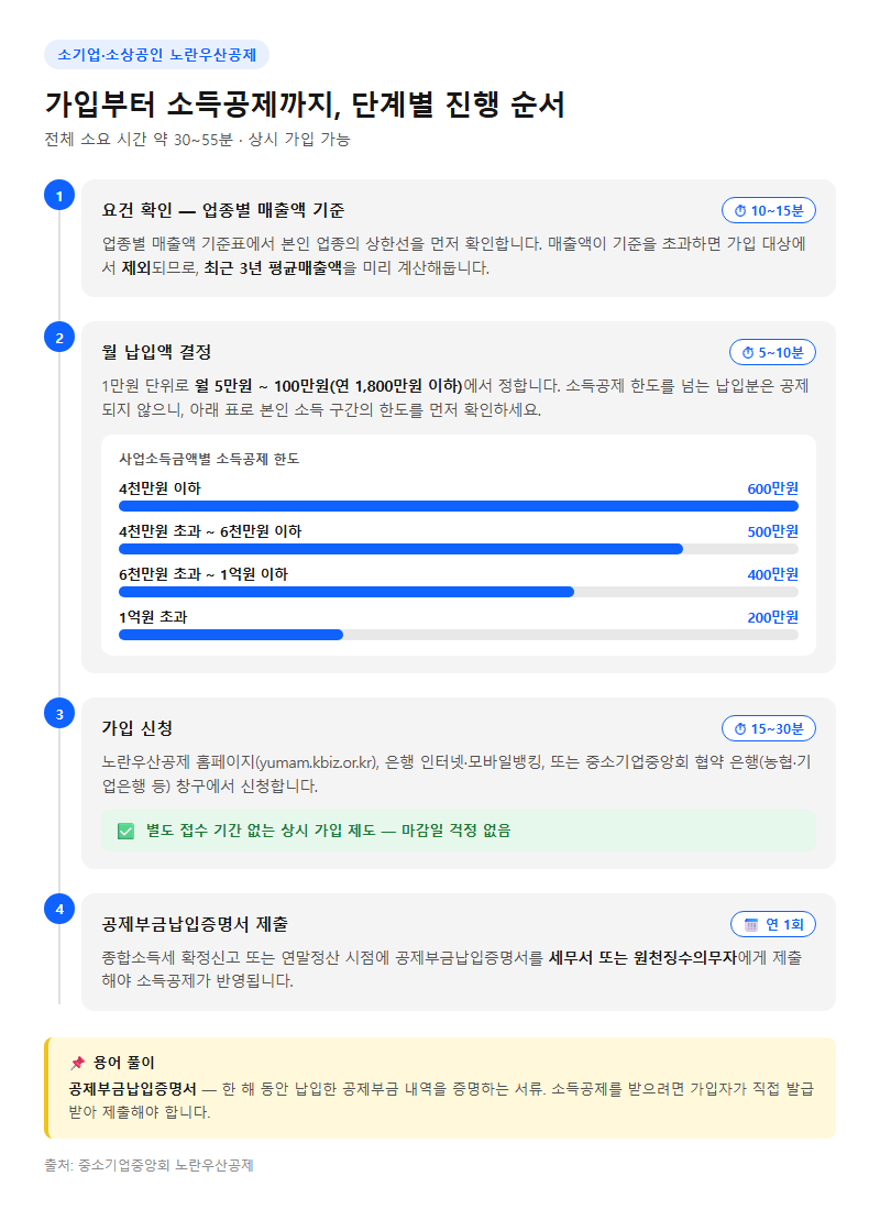 단계별 진행 순서