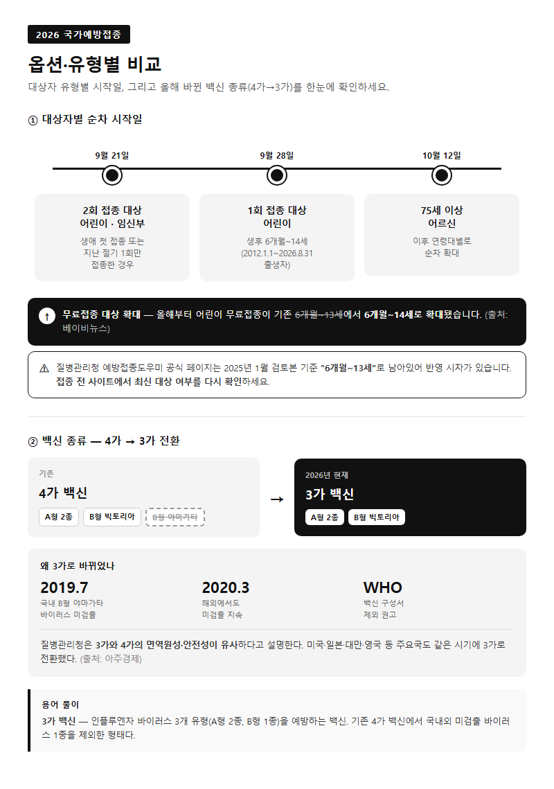 옵션·유형별 비교