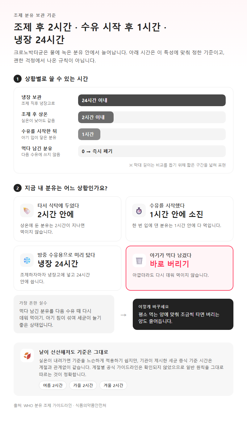 2. 조제한 분유 보관 시간 2시간·1시간·24시간 원칙