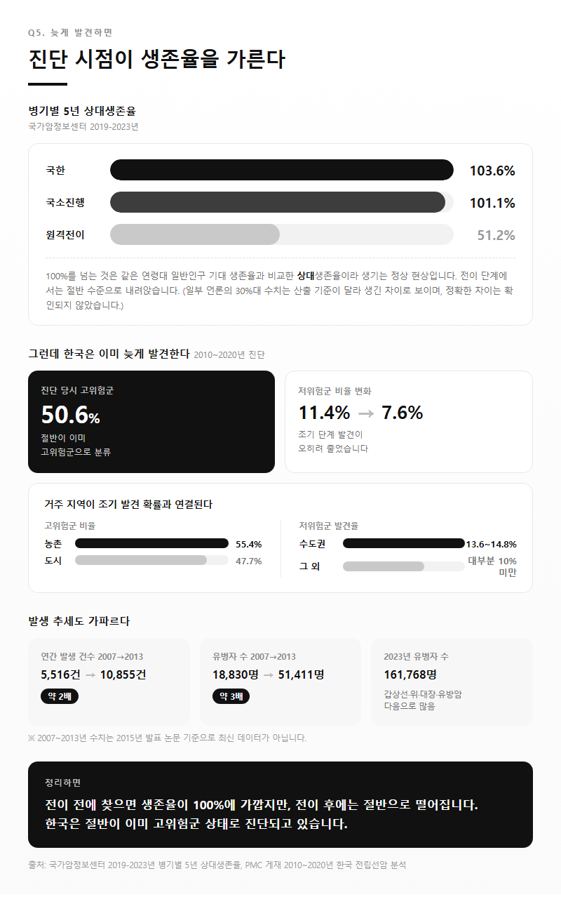 Q5. 늦게 발견하면 어떻게 달라지나요 — 한국의 진단 시점 문제