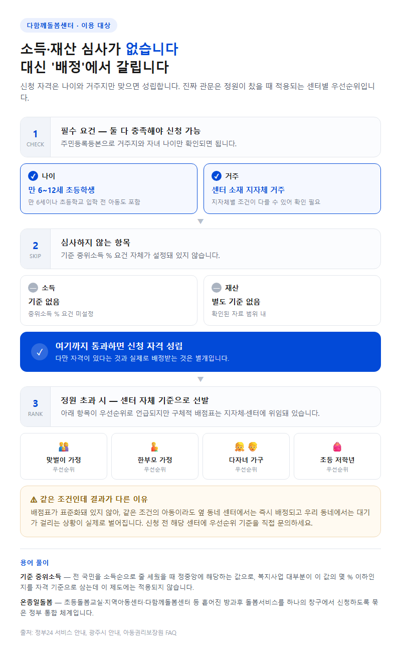 1. 이용 대상 — 소득 요건이 없는 대신 확인할 것