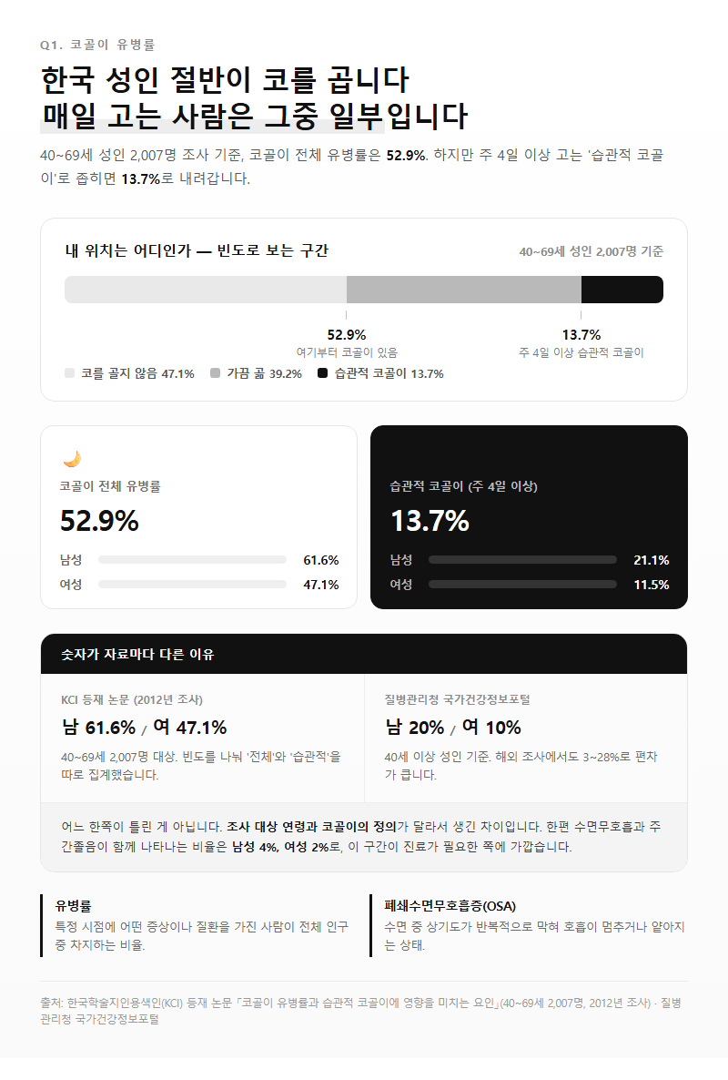 Q1. 한국 성인 중 코를 고는 사람은 얼마나 되나요