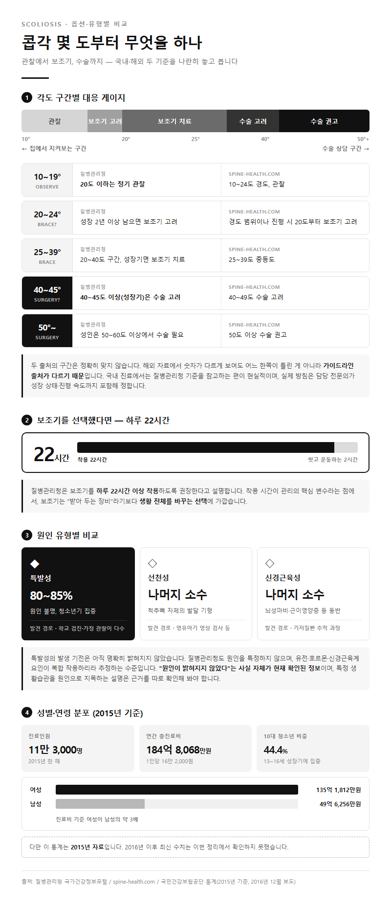 옵션·유형별 비교
