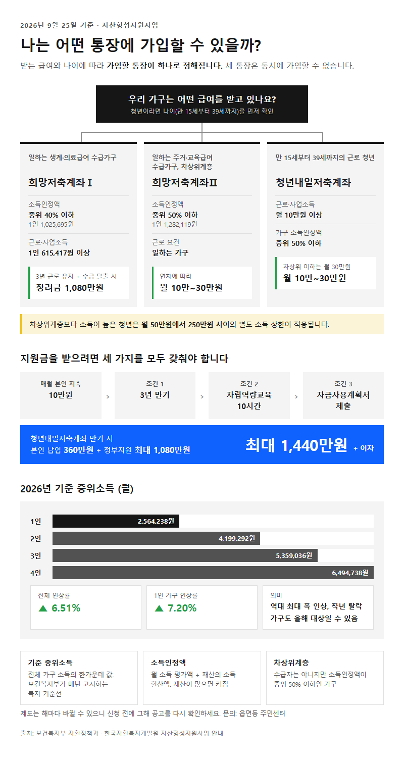 자산형성지원사업 시작 전 확인할 것