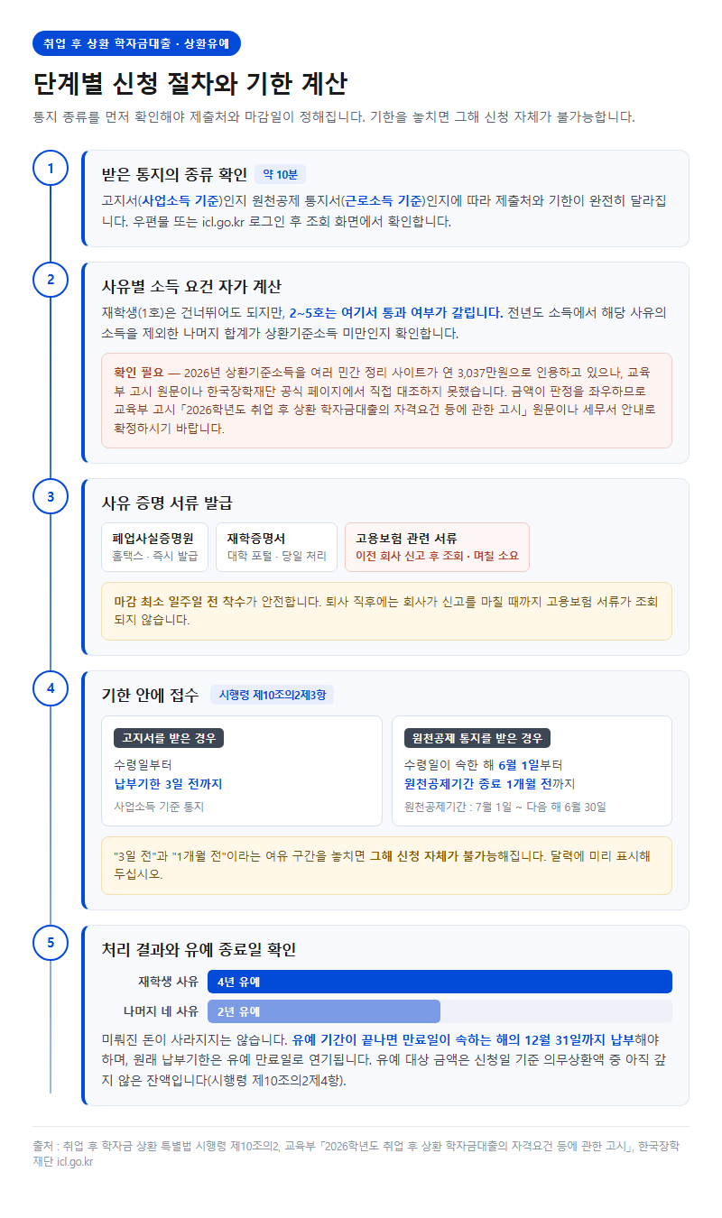 단계별 신청 절차와 기한 계산