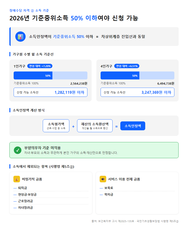 2. 소득 기준 — 2026년 기준중위소득 50% 계산