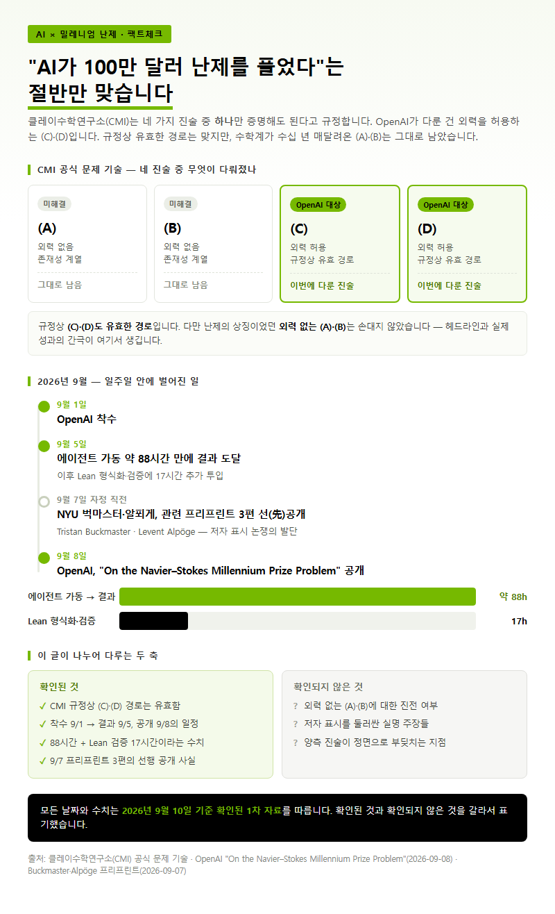 OpenAI 나비에스토크스 개요