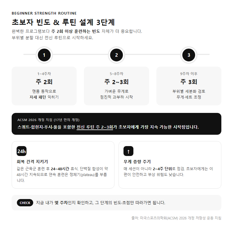 2. 초보자를 위한 빈도와 루틴 설계