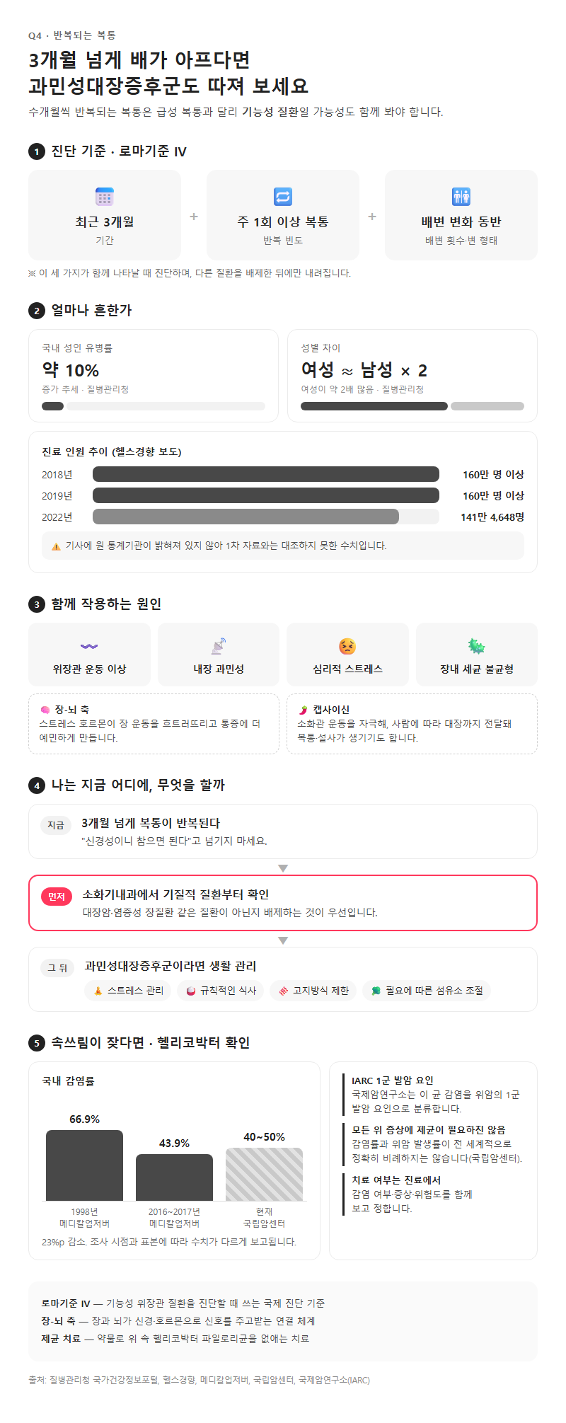 Q4. 3개월 넘게 복통이 반복되면 과민성대장증후군일 수 있나요?
