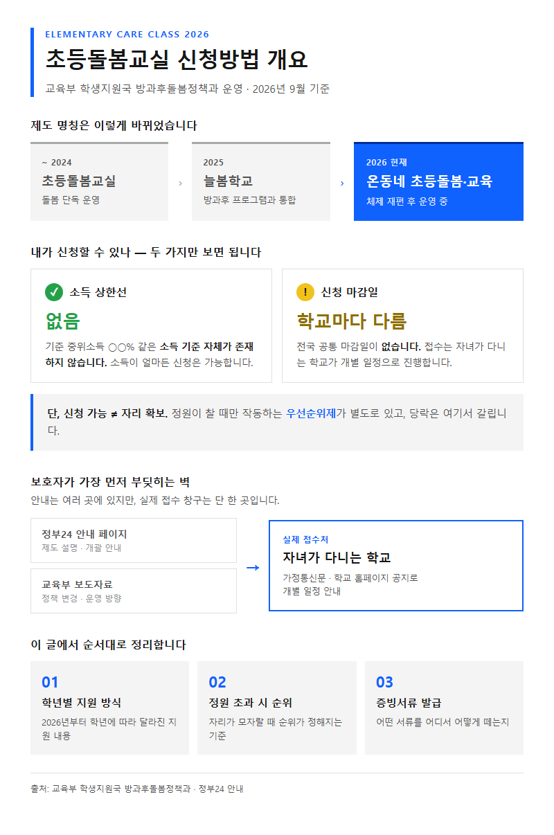 초등돌봄교실 신청방법 개요
