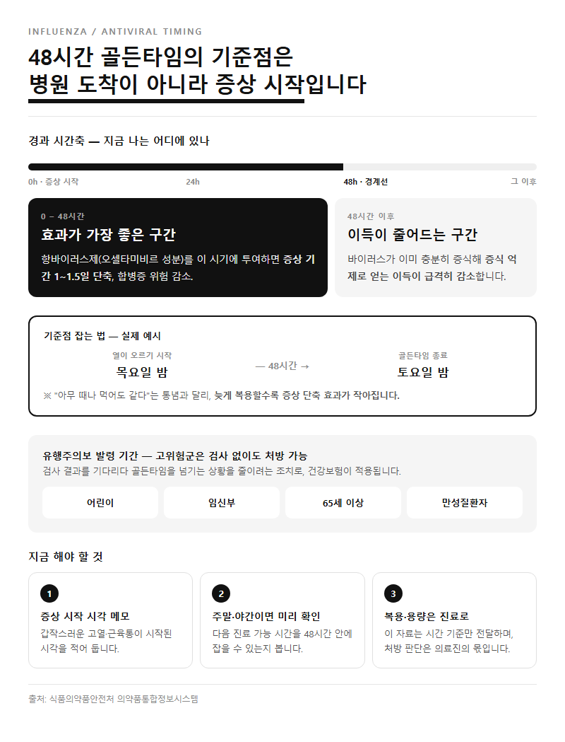 Q3. 48시간 골든타임이라는 말은 정확히 무슨 뜻인가요?