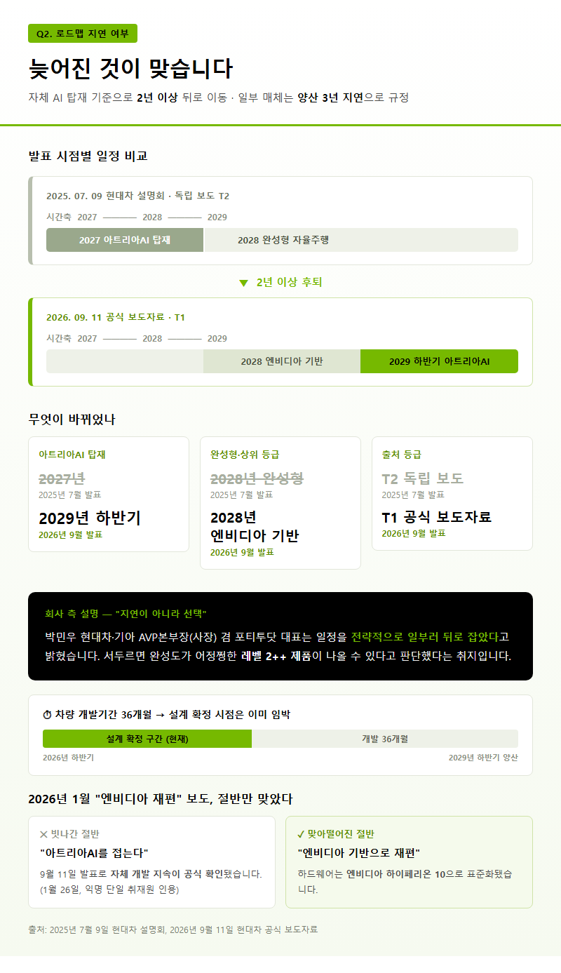 Q2. 로드맵이 예전 발표보다 늦어진 건가요?